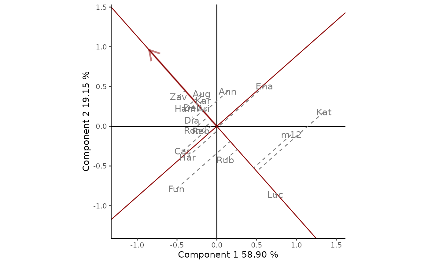 Figure 3: comparison of cultivar performance in a selected environment (OA93). The scaling method used is symmetrical singular value partitioning (by default). The 78% of G + GE variability is explained by the first two multiplicative terms.