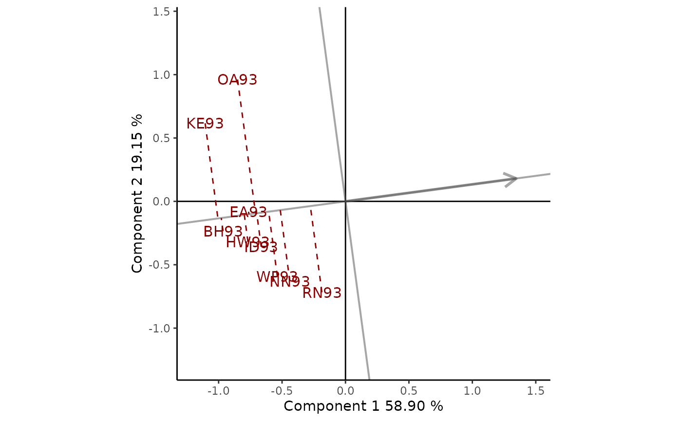 Figure 4: comparison of the performance of cultivar Luc in different environments. The scaling method used is symmetrical singular value partitioning (by default). The 78% of G + GE variability is explained by the first two multiplicative terms. 