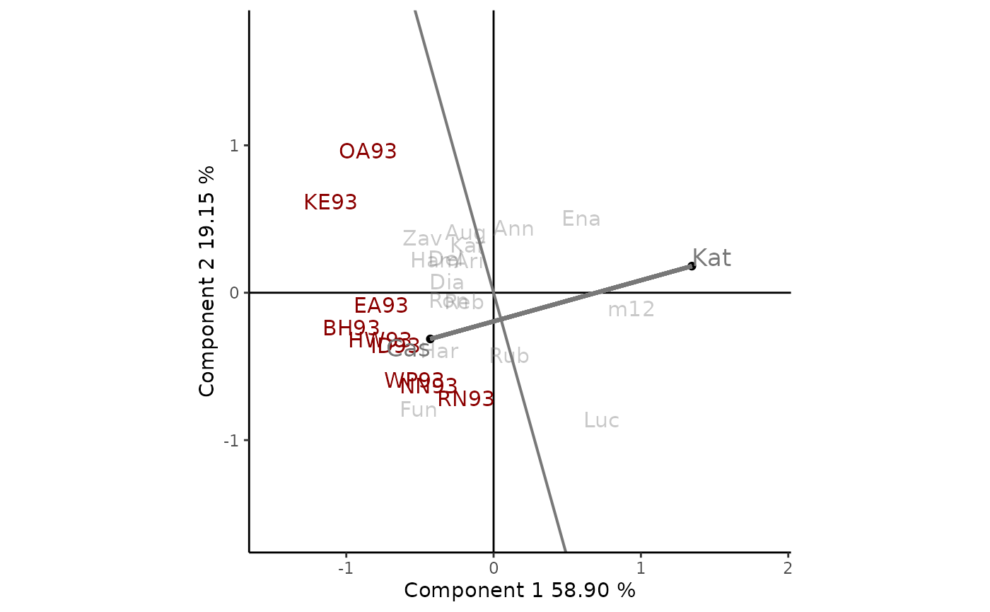 Figure 5: comparison of the cultivars _Kat_ and _Cas_. The scaling method used is symmetrical singular value partitioning (by default). The 78% of G + GE variability is explained by the first two multiplicative terms. Cultivars are shown in lowercase and environments in uppercase.