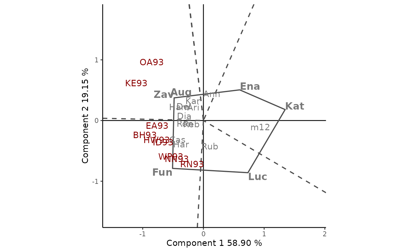 Figure 6: polygon view of the GGE biplot, showing which cultivars presented highest yield in each environment. The scaling method used is symmetrical singular value partitioning (by default). The 78% of G + GE variability is explained by the first two multiplicative terms. Cultivars are shown in lowercase and environments in uppercase.