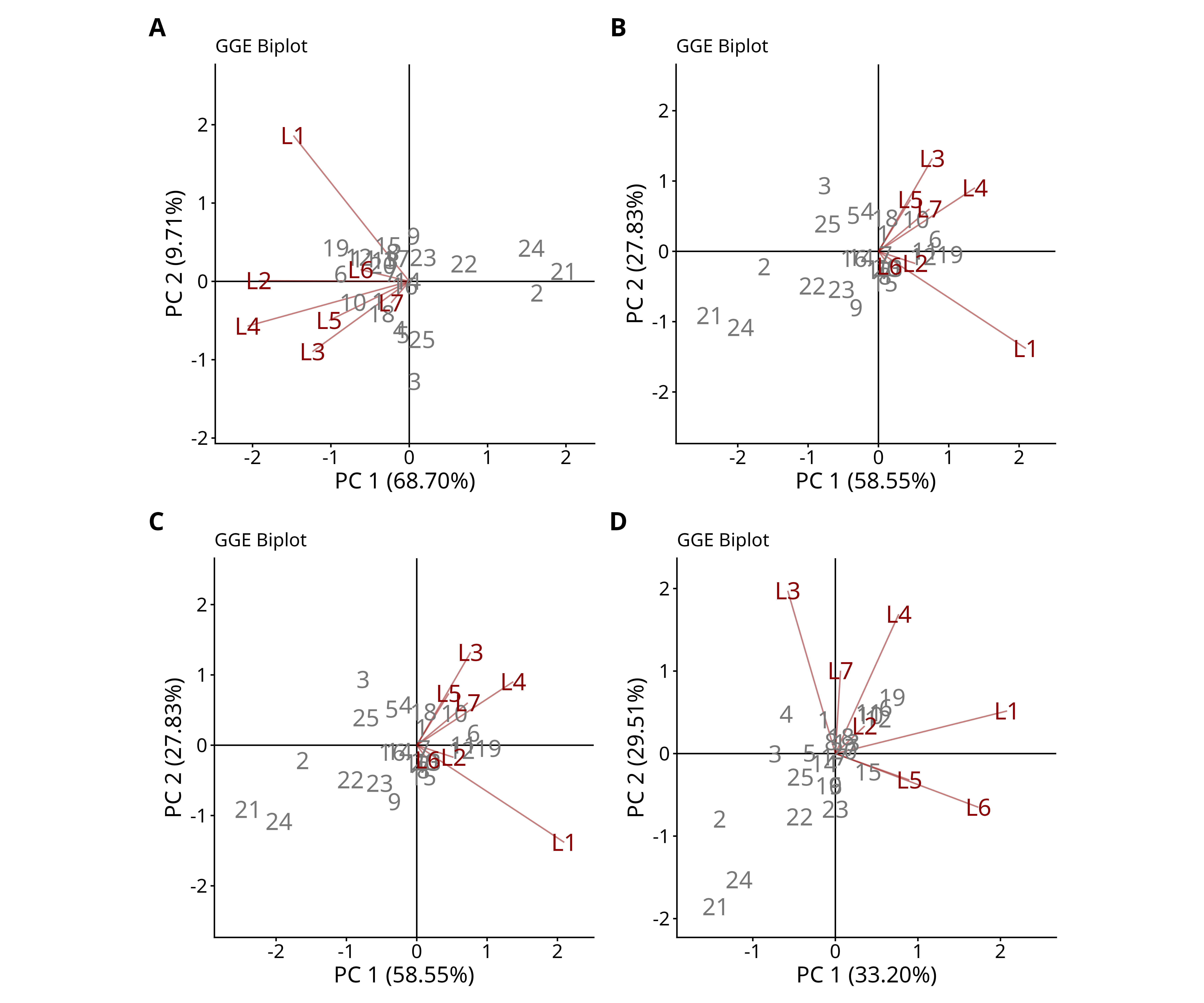 Figure 11: GGE biplot based on the height of 25 progenies of Eucalyptus grandis from trials carried out in seven environments in the southern and southeastern regions of Brazil. The scaling method used is symmetrical singular value partitioning. SREG (A), hSREG (B), CovSREG (C), and ppSREG (D).