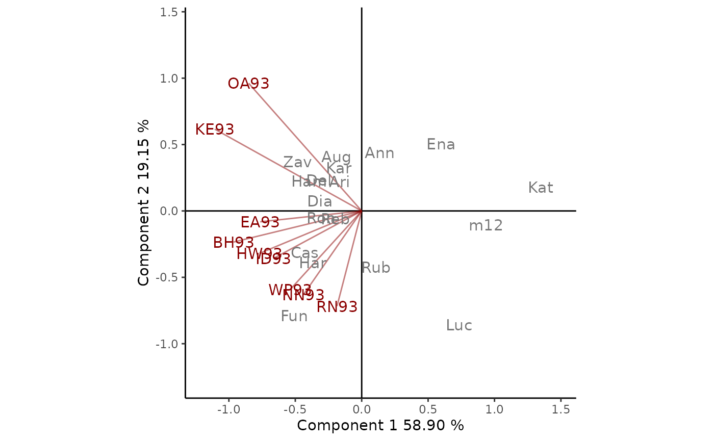 Figure 2: GGE biplot based on yield data of 1993 Ontario winter wheat performance trials. The scaling method used is symmetrical singular value partitioning (by default). The 78% of G + GE variability is explained by the first two multiplicative terms. Cultivars are shown in lowercase and environments in uppercase.